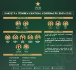 PCB announces central contracts of women cricketers PCB announces central contracts of women cricketers