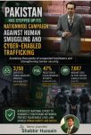 Pakistan intensifies crackdown on human smuggling & online scam networks